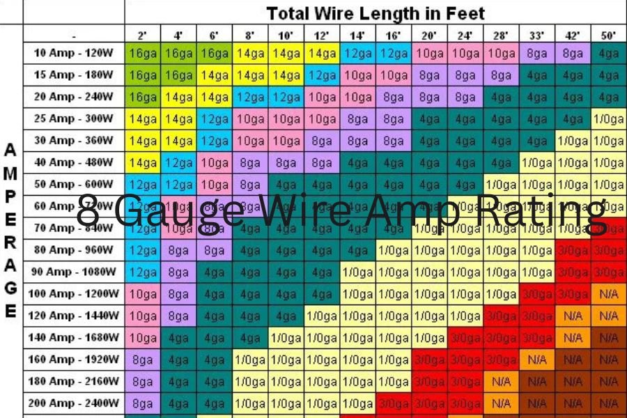8 gauge wire amp rating