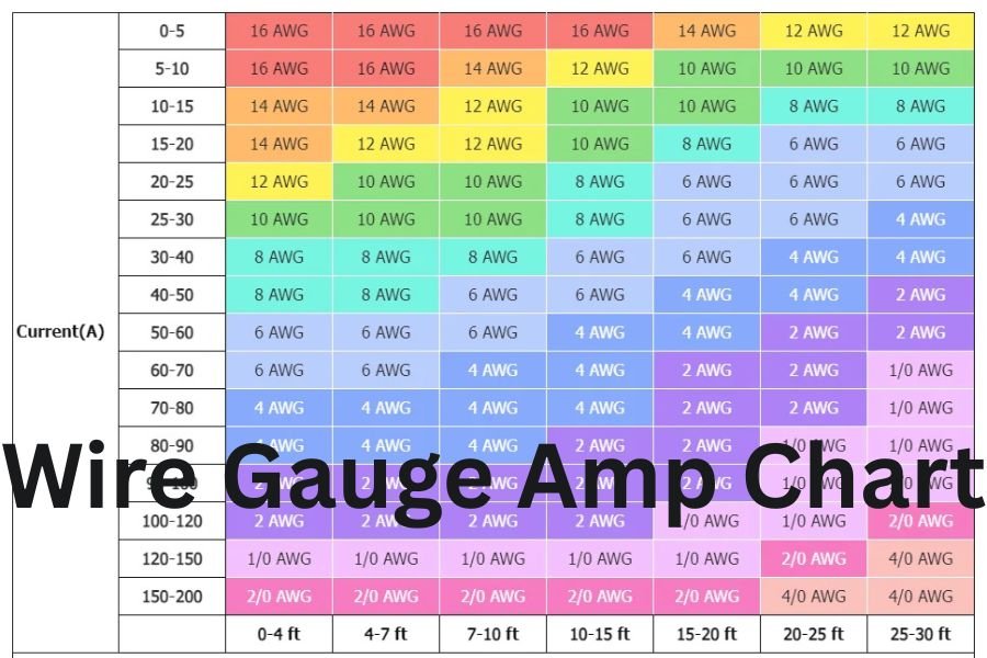 Wire Gauge Amp Chart: The Ultimate Guide For Safe Electrical Wiring